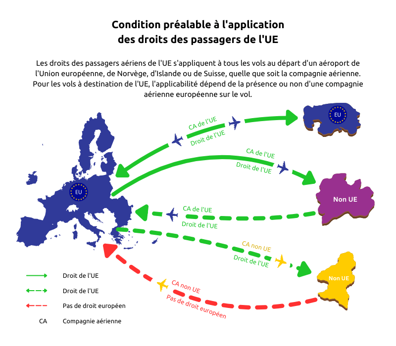 Les droits des passagers aériens de l'UE s'appliquent à tous les vols au départ d'un aéroport de l'Union européenne, de Norvège, d'Islande ou de Suisse, quelle que soit la compagnie aérienne. Pour les vols à destination de l'UE, l'applicabilité dépend de la présence ou non d'une compagnie aérienne européenne sur le vol.